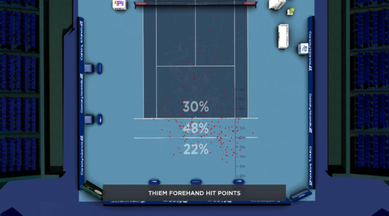 Here’s Where Thiem Tops Djokovic, Nadal & Federer