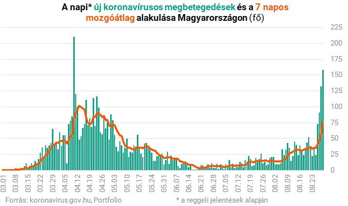 Itt a friss koronavírus-jelentés: 158 új fertőzött Magyarországon Itt a friss koronavírus-jelentés: 158 új fertőzött Magyarországon
