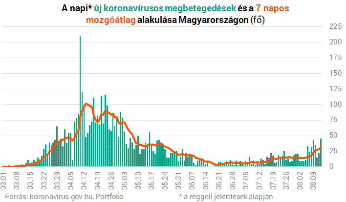 Koronavírus: háromhavi csúcson a magyar új fertőzöttek száma Koronavírus: háromhavi csúcson a magyar új fertőzöttek száma