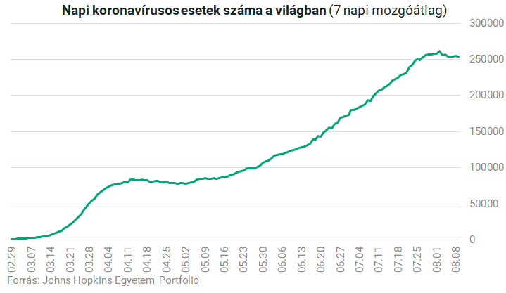 Lassul a koronavírus terjedése, de aggasztó trend ütötte fel a fejét a régiónkban Lassul a koronavírus terjedése, de aggasztó trend ütötte fel a fejét a régiónkban