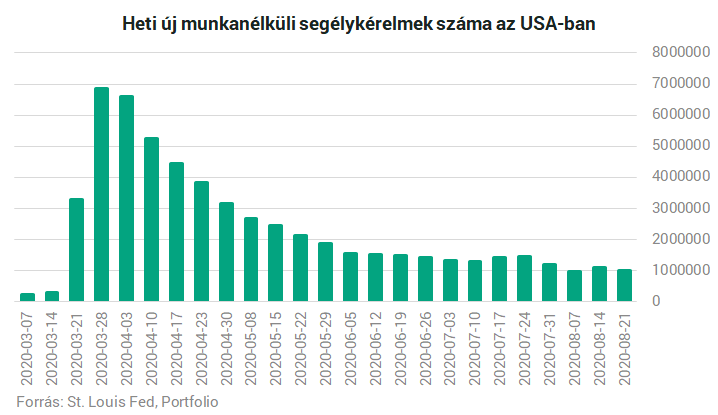 Még mindig heti egymillió ember veszíti el állását Amerikában a koronavírus miatt Még mindig heti egymillió ember veszíti el állását Amerikában a koronavírus miatt