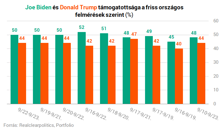 Félpercenként vágnak egymás szavába: élőben közvetítjük a Trump-Biden vitát Félpercenként vágnak egymás szavába: élőben közvetítjük a Trump-Biden vitát