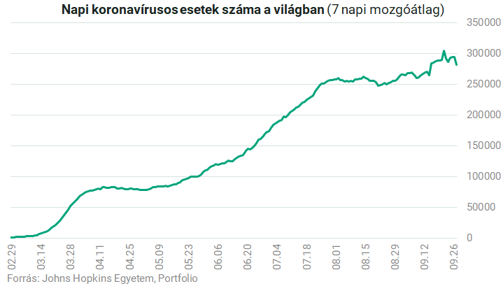Koronavírus: megállíthatatlan a járvány, egyre többen halnak meg Magyarországon is Koronavírus: megállíthatatlan a járvány, egyre többen halnak meg Magyarországon is