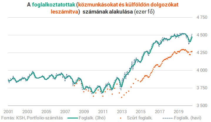 Válság előtti szint közelében a foglalkoztatás – De mi vár ránk a második hullámban? Válság előtti szint közelében a foglalkoztatás – De mi vár ránk a második hullámban?