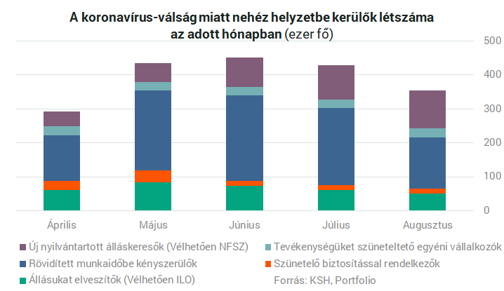 Kiderült: közel félmillió magyar került nagyon nehéz helyzetbe a koronavírus-válságban Kiderült: közel félmillió magyar került nagyon nehéz helyzetbe a koronavírus-válságban