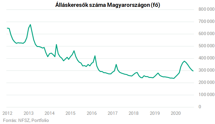 A 300 ezer magyar álláskereső fele nem kap egy forintot sem A 300 ezer magyar álláskereső fele nem kap egy forintot sem